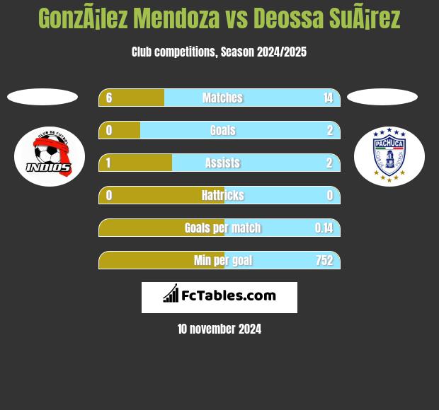 GonzÃ¡lez Mendoza vs Deossa SuÃ¡rez h2h player stats