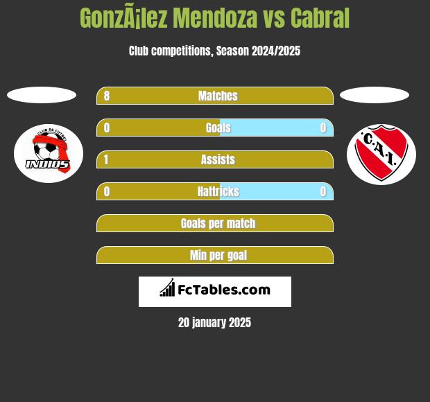 GonzÃ¡lez Mendoza vs Cabral h2h player stats