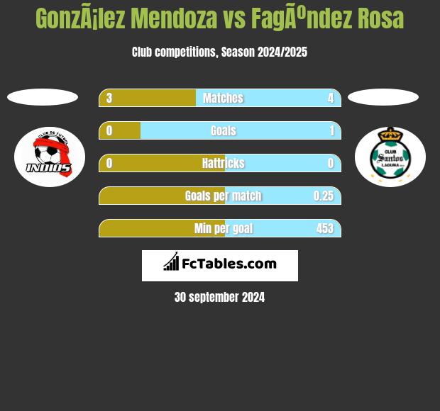 GonzÃ¡lez Mendoza vs FagÃºndez Rosa h2h player stats