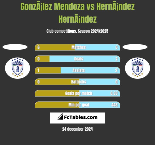 GonzÃ¡lez Mendoza vs HernÃ¡ndez HernÃ¡ndez h2h player stats