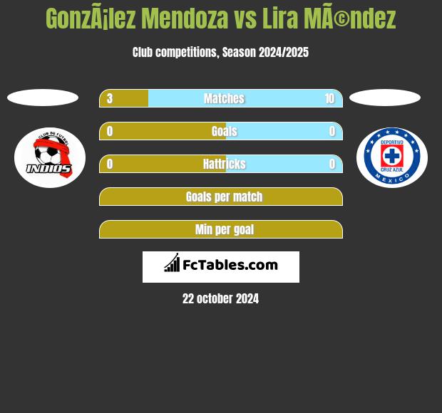 GonzÃ¡lez Mendoza vs Lira MÃ©ndez h2h player stats