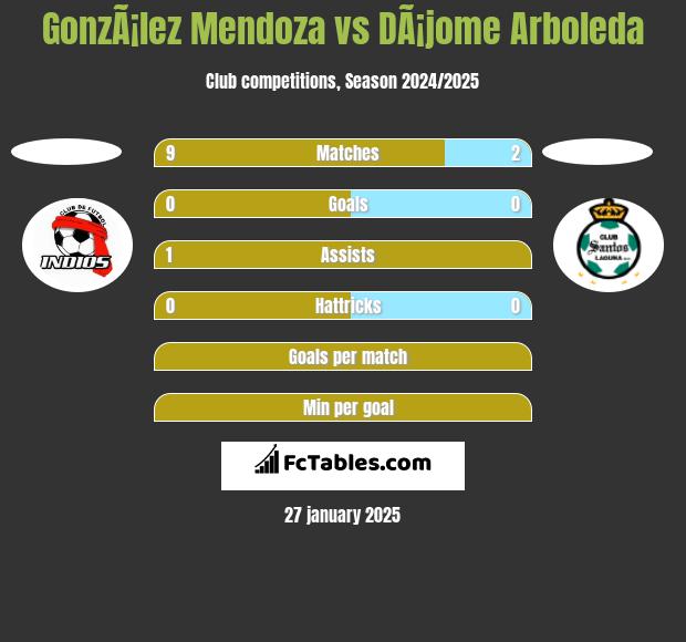 GonzÃ¡lez Mendoza vs DÃ¡jome Arboleda h2h player stats