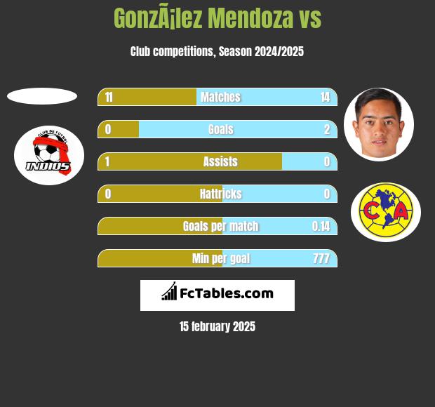 GonzÃ¡lez Mendoza vs  h2h player stats