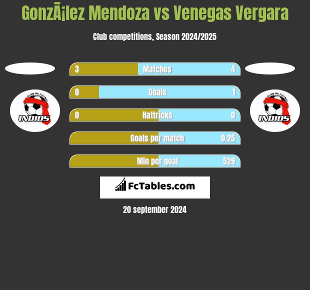 GonzÃ¡lez Mendoza vs Venegas Vergara h2h player stats