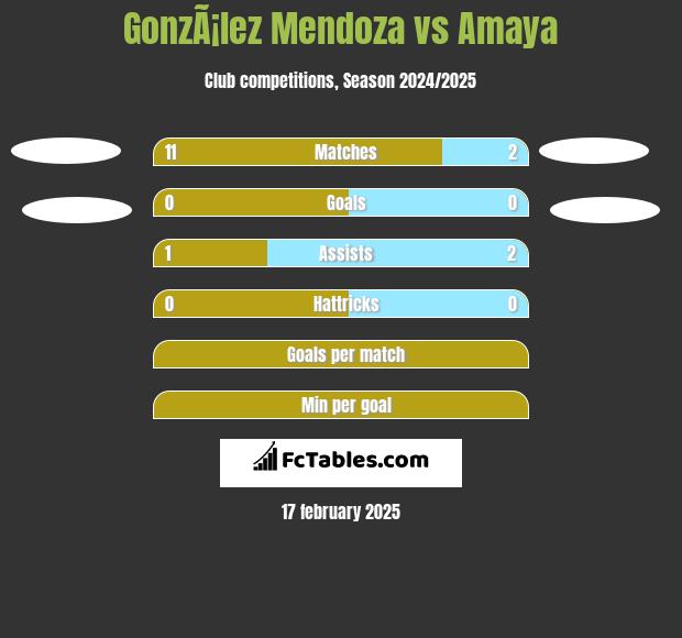 GonzÃ¡lez Mendoza vs Amaya h2h player stats