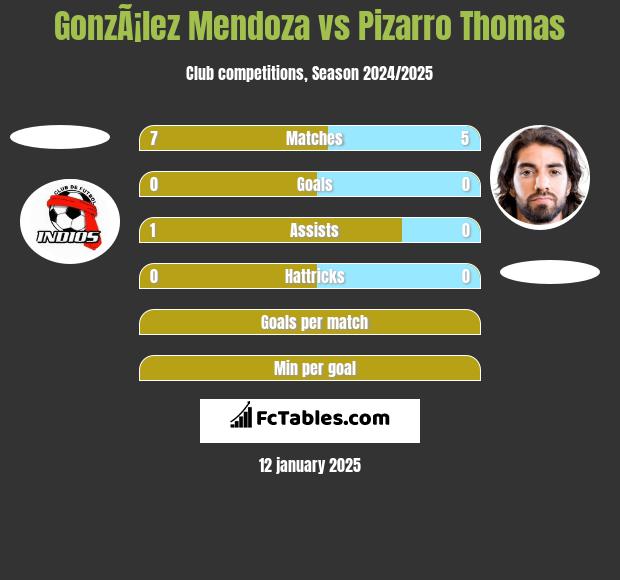 GonzÃ¡lez Mendoza vs Pizarro Thomas h2h player stats