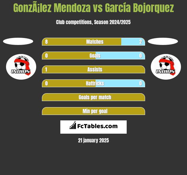 GonzÃ¡lez Mendoza vs García Bojorquez h2h player stats