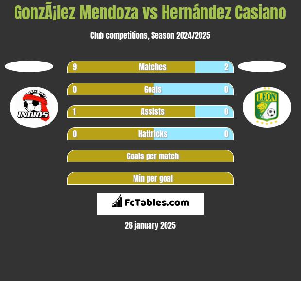 GonzÃ¡lez Mendoza vs Hernández Casiano h2h player stats