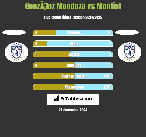 GonzÃ¡lez Mendoza vs Montiel h2h player stats