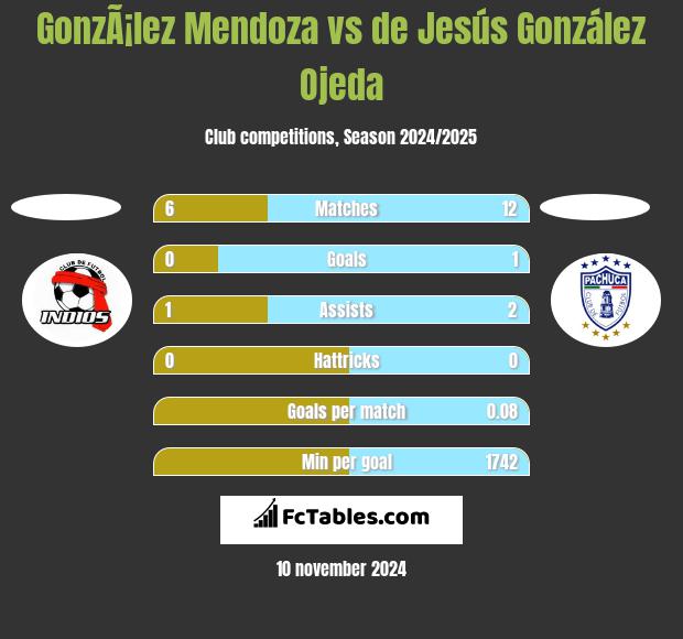 GonzÃ¡lez Mendoza vs de Jesús González Ojeda h2h player stats