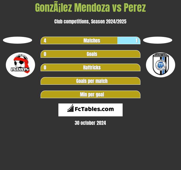 GonzÃ¡lez Mendoza vs Perez h2h player stats