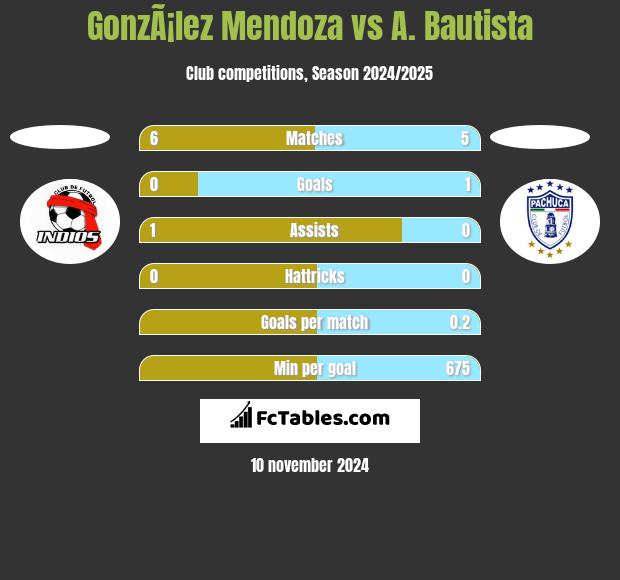 GonzÃ¡lez Mendoza vs A. Bautista h2h player stats