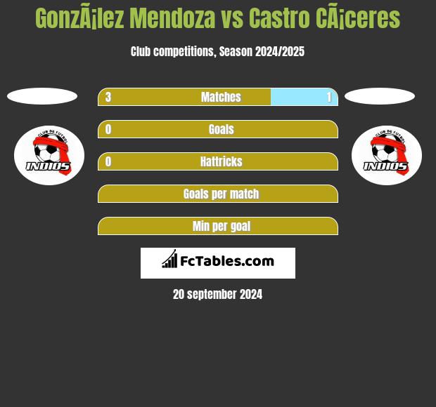 GonzÃ¡lez Mendoza vs Castro CÃ¡ceres h2h player stats