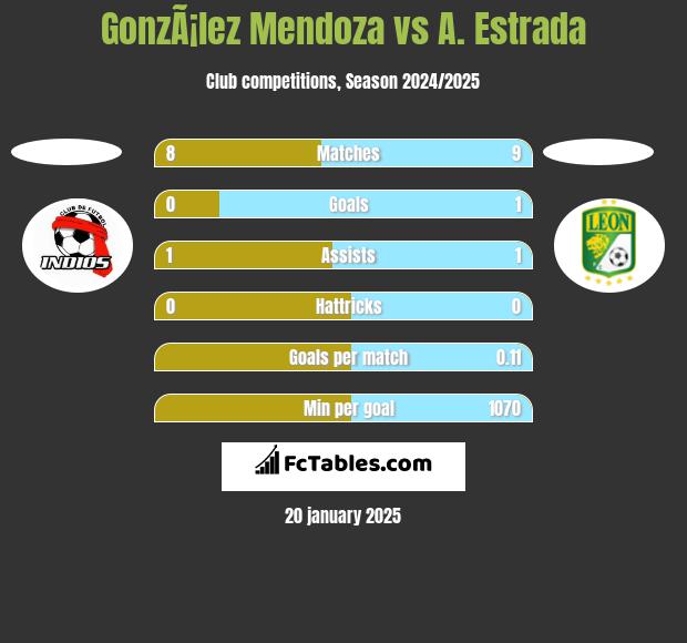 GonzÃ¡lez Mendoza vs A. Estrada h2h player stats