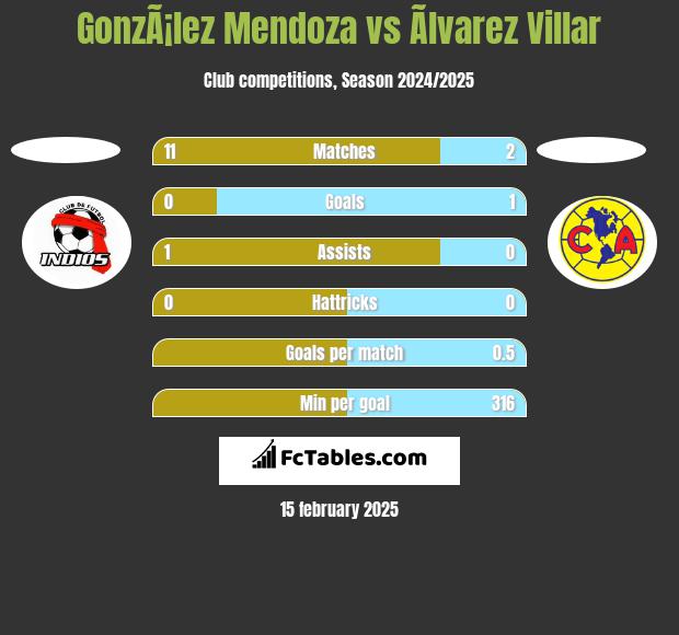 GonzÃ¡lez Mendoza vs Ãlvarez Villar h2h player stats