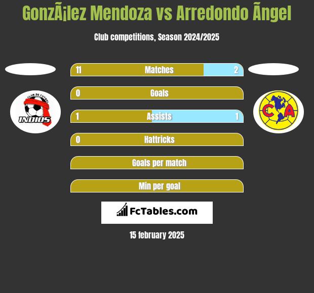 GonzÃ¡lez Mendoza vs Arredondo Ãngel h2h player stats