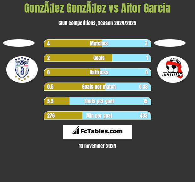 GonzÃ¡lez GonzÃ¡lez vs Aitor Garcia h2h player stats