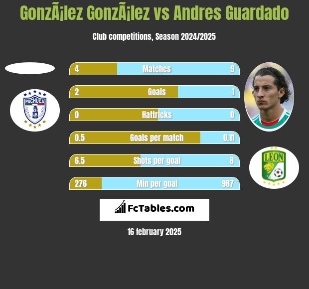 GonzÃ¡lez GonzÃ¡lez vs Andres Guardado h2h player stats