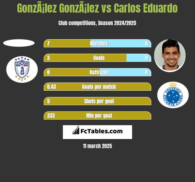 GonzÃ¡lez GonzÃ¡lez vs Carlos Eduardo h2h player stats