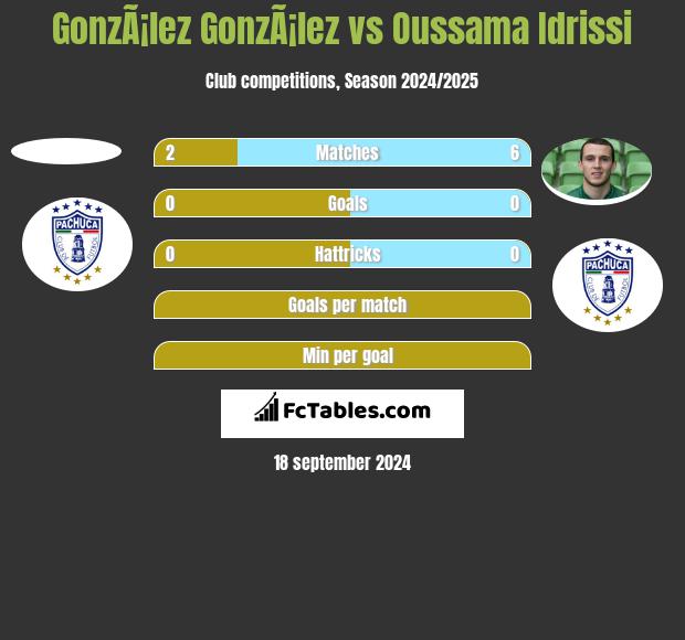 GonzÃ¡lez GonzÃ¡lez vs Oussama Idrissi h2h player stats