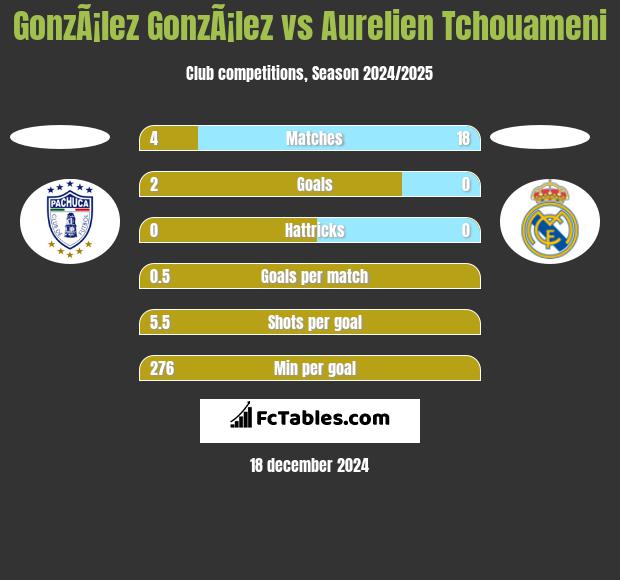 GonzÃ¡lez GonzÃ¡lez vs Aurelien Tchouameni h2h player stats