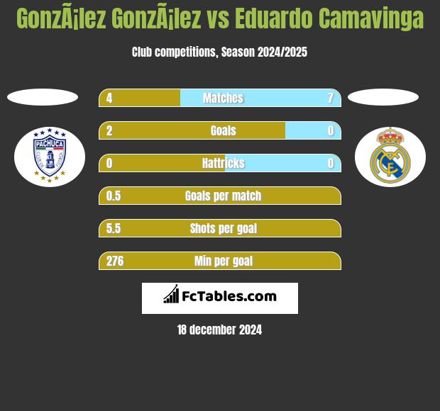 GonzÃ¡lez GonzÃ¡lez vs Eduardo Camavinga h2h player stats