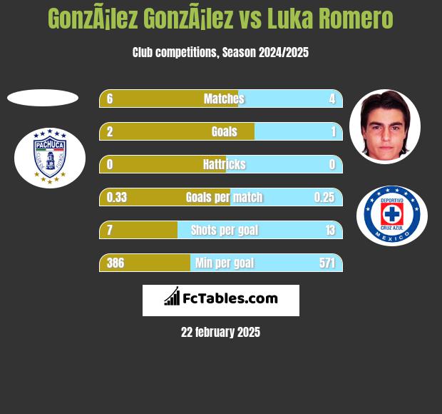 GonzÃ¡lez GonzÃ¡lez vs Luka Romero h2h player stats