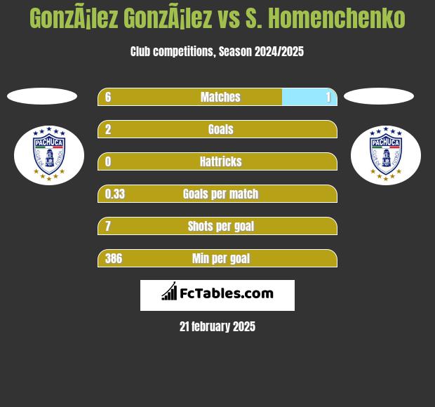 GonzÃ¡lez GonzÃ¡lez vs S. Homenchenko h2h player stats