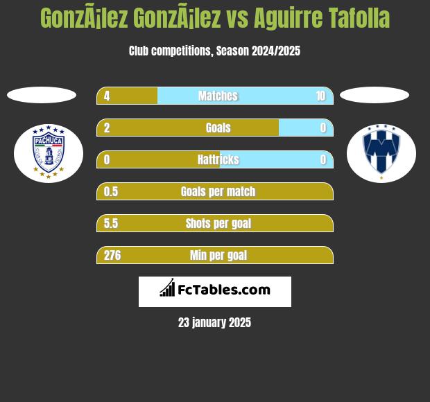 GonzÃ¡lez GonzÃ¡lez vs Aguirre Tafolla h2h player stats