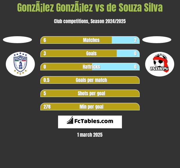 GonzÃ¡lez GonzÃ¡lez vs de Souza Silva h2h player stats