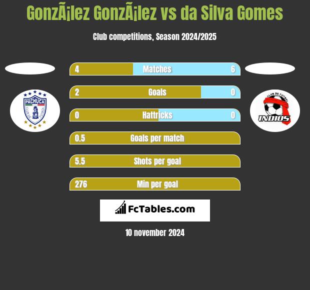 GonzÃ¡lez GonzÃ¡lez vs da Silva Gomes h2h player stats