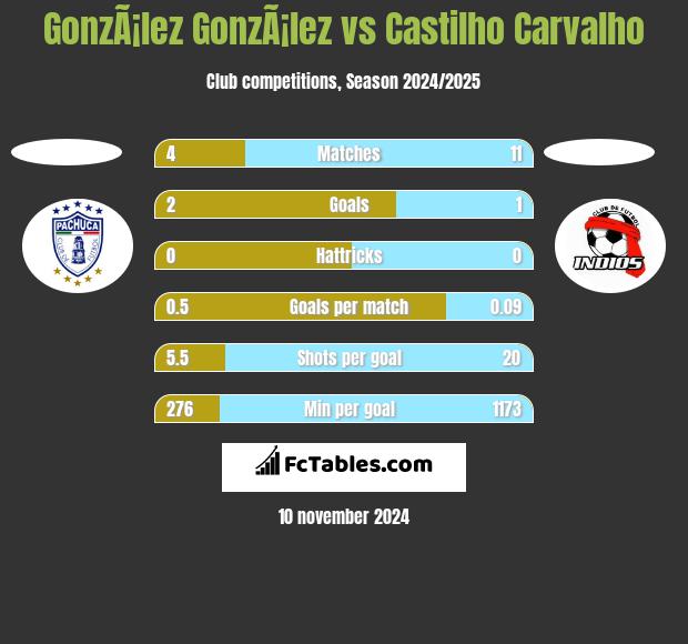 GonzÃ¡lez GonzÃ¡lez vs Castilho Carvalho h2h player stats