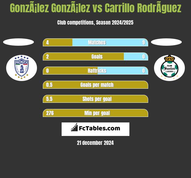 GonzÃ¡lez GonzÃ¡lez vs Carrillo RodrÃ­guez h2h player stats