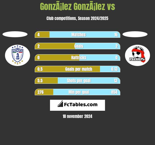 GonzÃ¡lez GonzÃ¡lez vs  h2h player stats