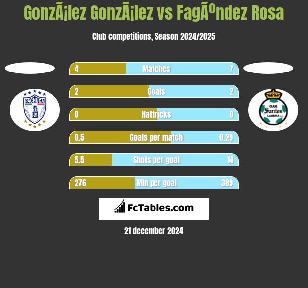 GonzÃ¡lez GonzÃ¡lez vs FagÃºndez Rosa h2h player stats