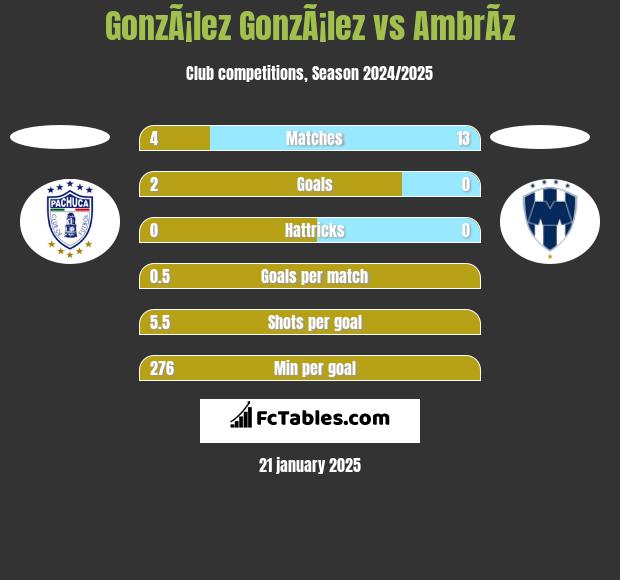 GonzÃ¡lez GonzÃ¡lez vs AmbrÃ­z h2h player stats