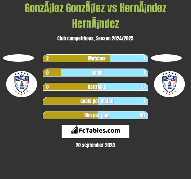 GonzÃ¡lez GonzÃ¡lez vs HernÃ¡ndez HernÃ¡ndez h2h player stats