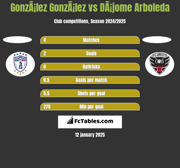 GonzÃ¡lez GonzÃ¡lez vs DÃ¡jome Arboleda h2h player stats