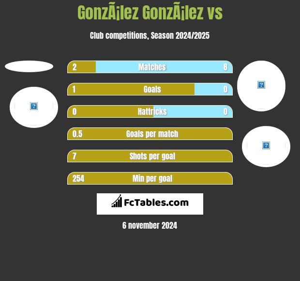 GonzÃ¡lez GonzÃ¡lez vs  h2h player stats