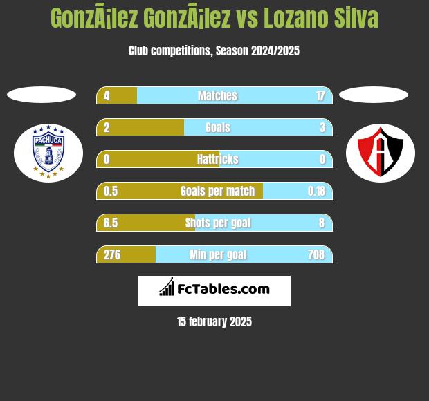 GonzÃ¡lez GonzÃ¡lez vs Lozano Silva h2h player stats