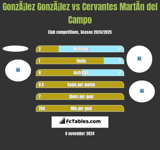 GonzÃ¡lez GonzÃ¡lez vs Cervantes MartÃ­n del Campo h2h player stats