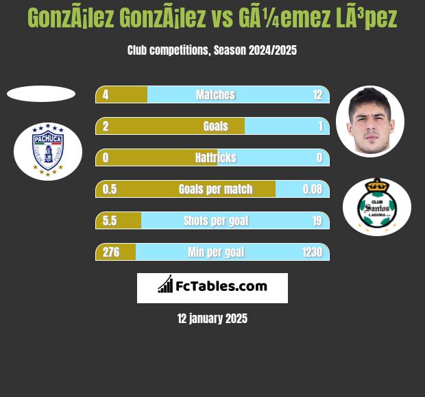 GonzÃ¡lez GonzÃ¡lez vs GÃ¼emez LÃ³pez h2h player stats