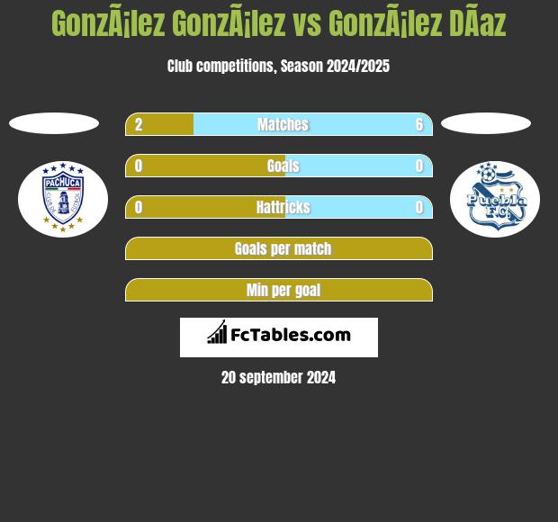 GonzÃ¡lez GonzÃ¡lez vs GonzÃ¡lez DÃ­az h2h player stats