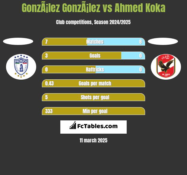 GonzÃ¡lez GonzÃ¡lez vs Ahmed Koka h2h player stats