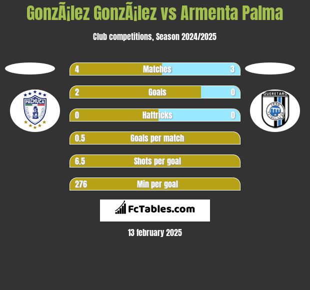 GonzÃ¡lez GonzÃ¡lez vs Armenta Palma h2h player stats