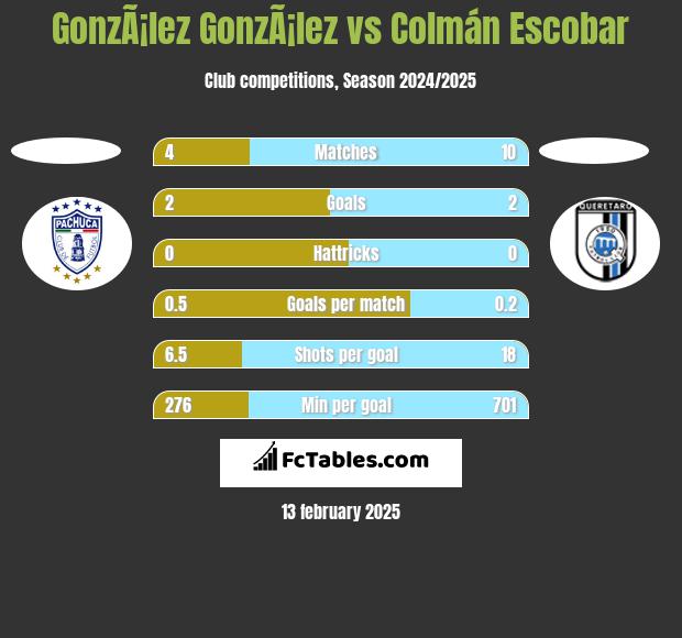 GonzÃ¡lez GonzÃ¡lez vs Colmán Escobar h2h player stats