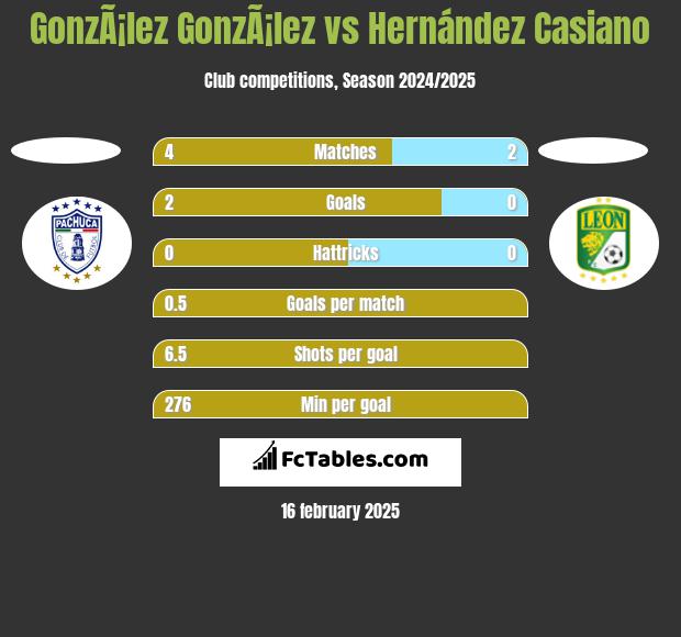 GonzÃ¡lez GonzÃ¡lez vs Hernández Casiano h2h player stats