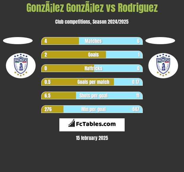 GonzÃ¡lez GonzÃ¡lez vs Rodriguez h2h player stats