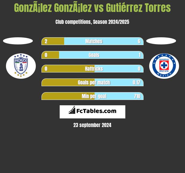 GonzÃ¡lez GonzÃ¡lez vs Gutiérrez Torres h2h player stats