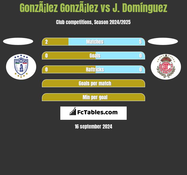 GonzÃ¡lez GonzÃ¡lez vs J. Domínguez h2h player stats